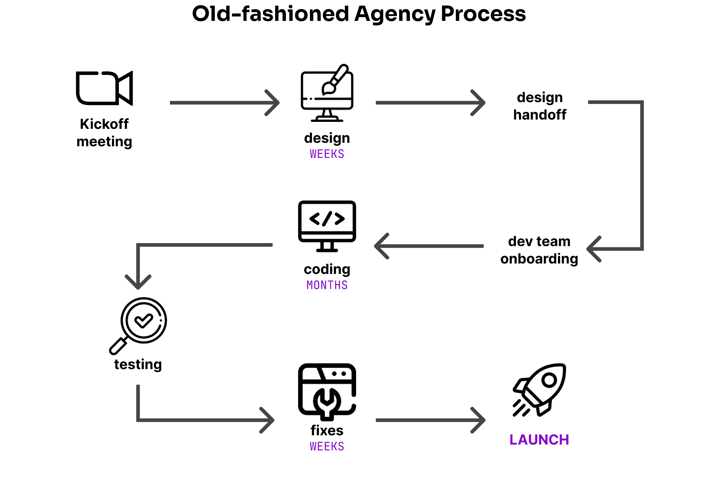 olfashioned website development process