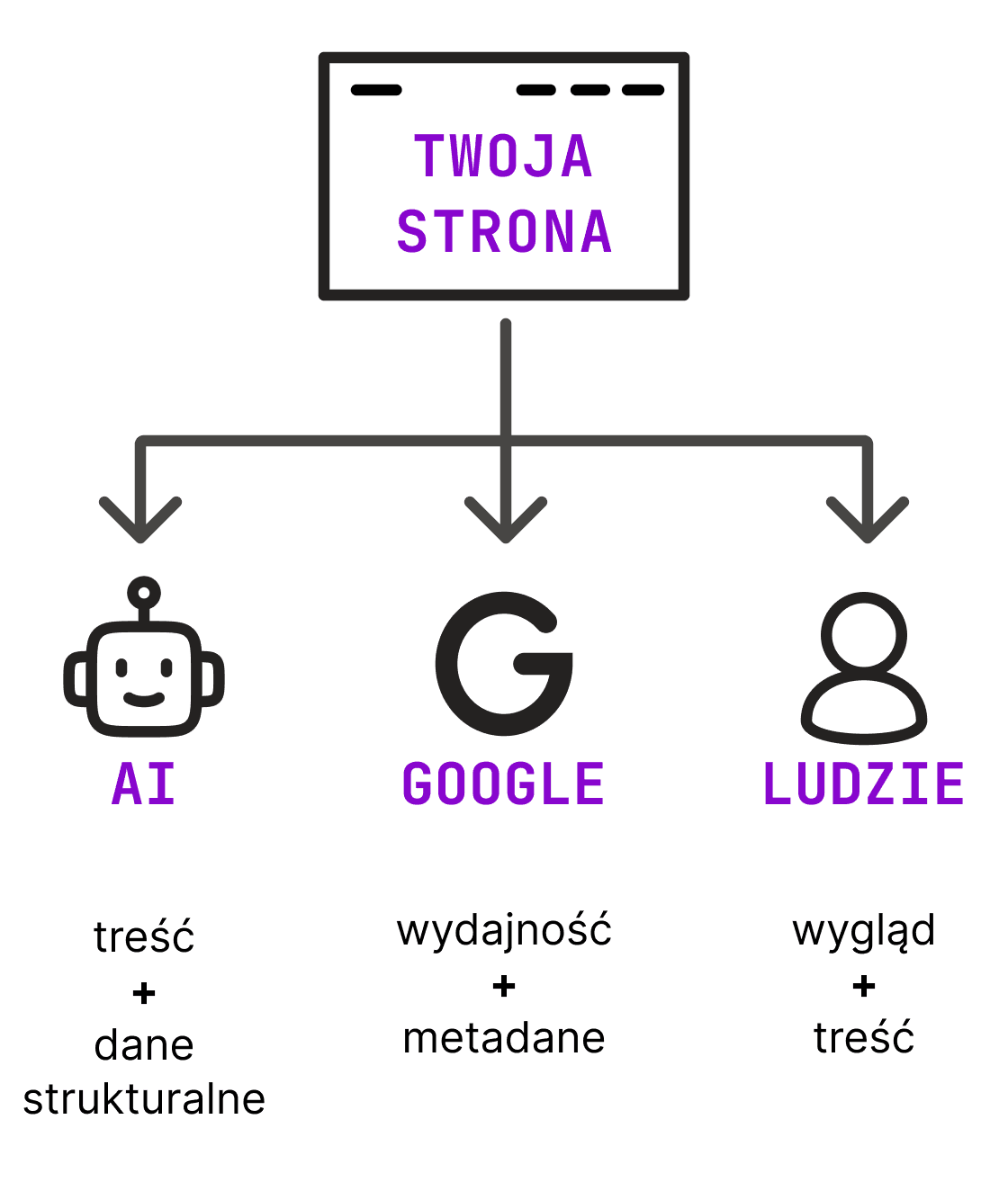 Grafika tłumacząca 3 filary efektywności stron internetowych: AI, Google i Ludzie.