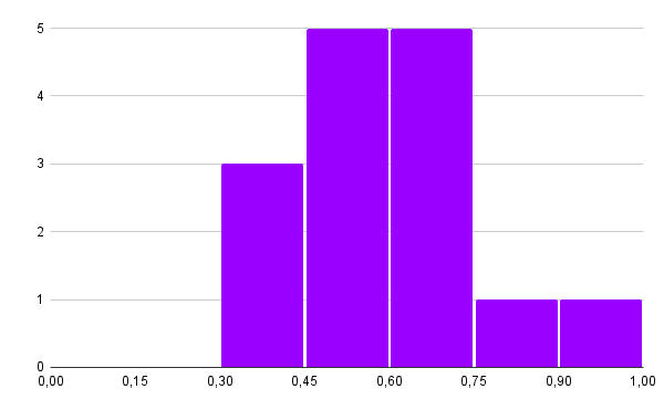 Rozkład wyników ogólnych audytu