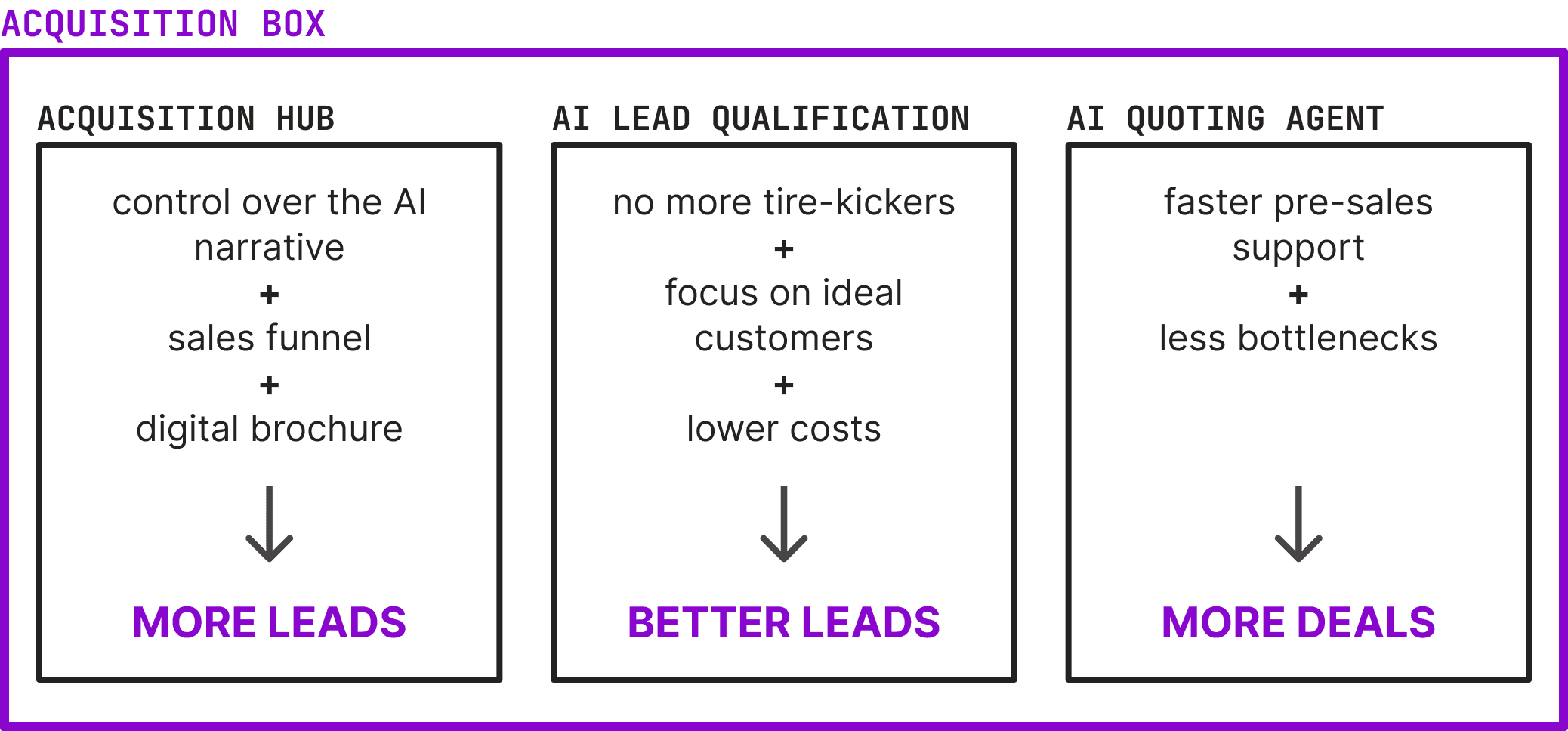 Acquisition box - schema in english